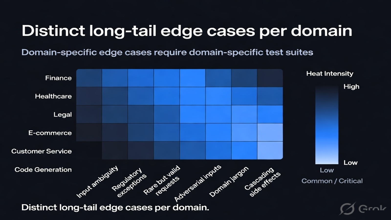 A grid of domains each with its own distinct set of long-tail edge cases