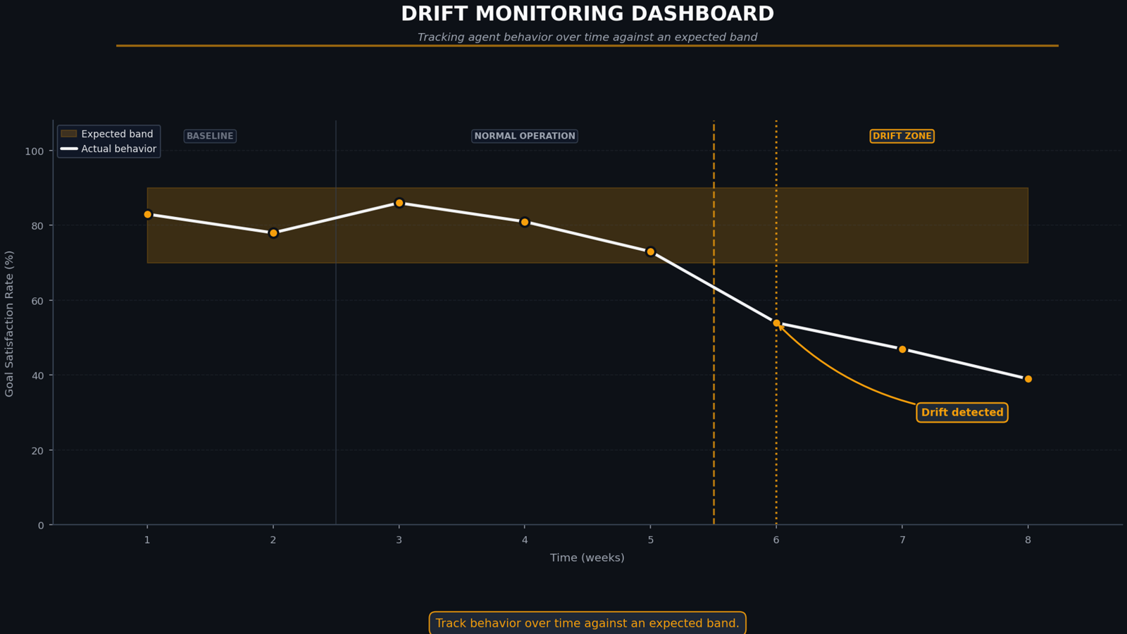 A drift-monitoring dashboard tracking agent behavior over time against an expected band