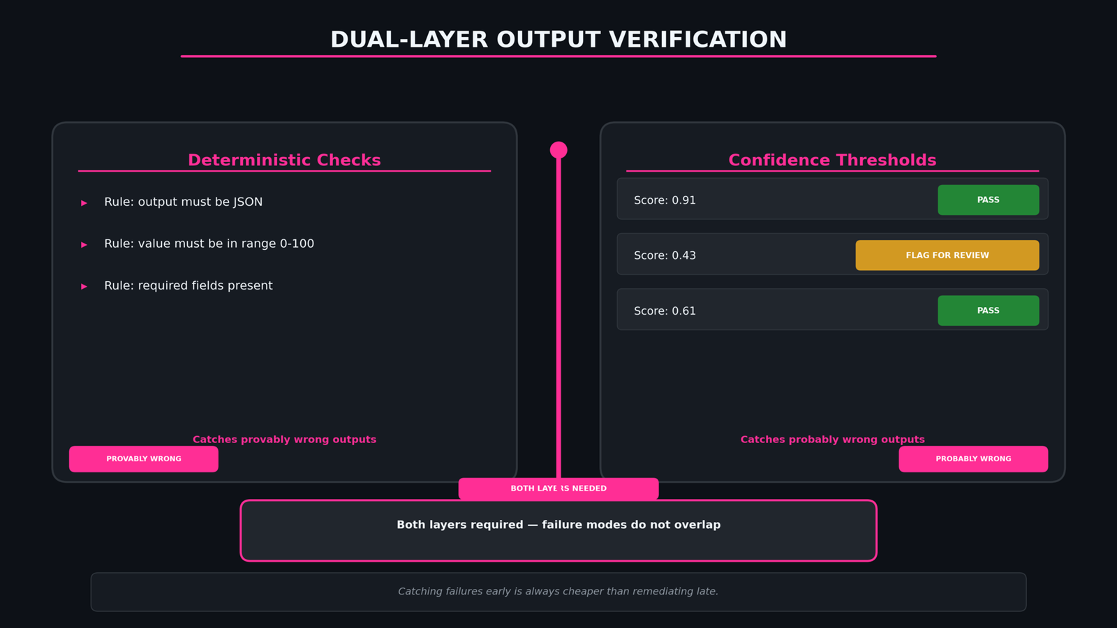 Dual-layer verification Venn diagram