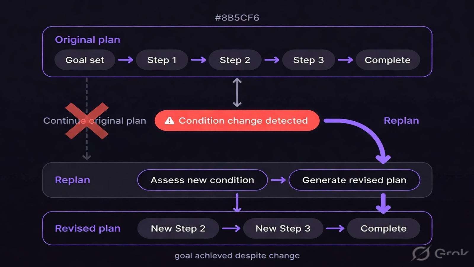 An agent detecting a changed condition and replanning rather than following the original plan