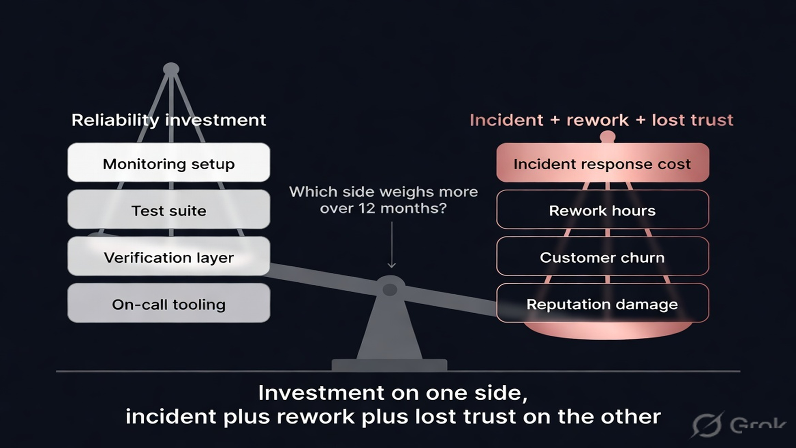 A balance scale weighing reliability investment against incident, rework, and lost-trust costs