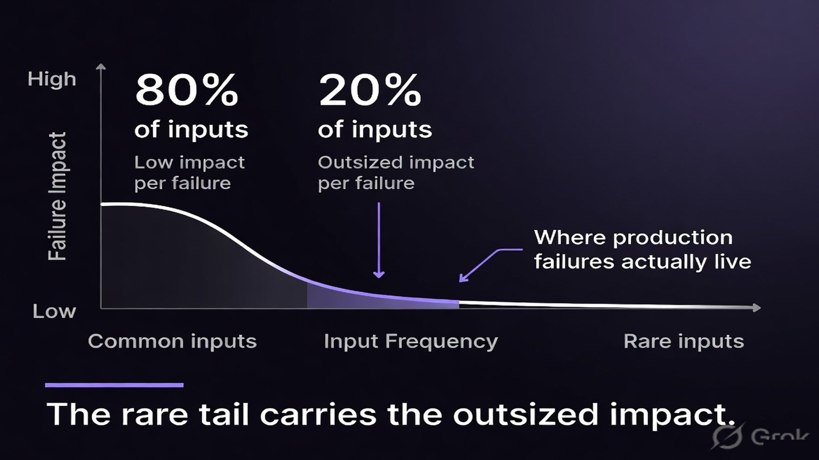 A long-tail distribution where rare unseen inputs carry the largest failure impact