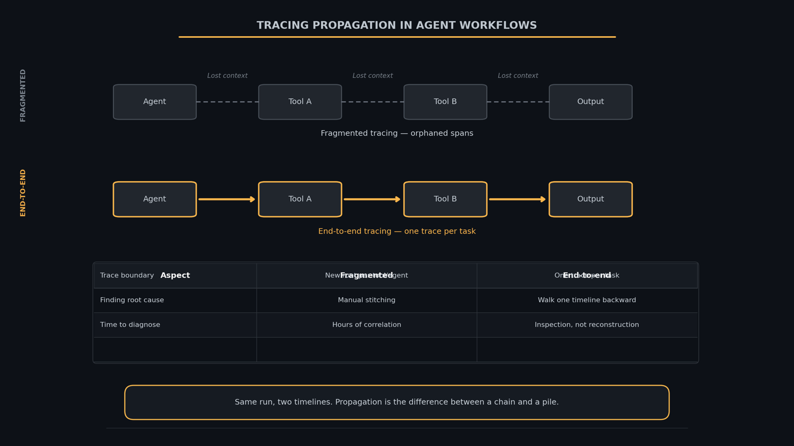 Two stacked timelines: a fragmented one broken into disconnected segments at each boundary, and a unified one where context propagation links every span into one chain
