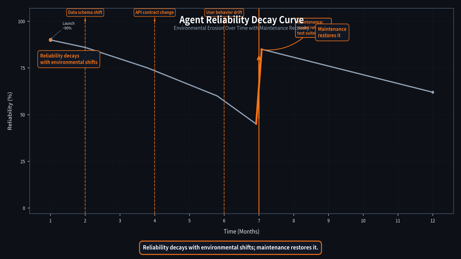 An agent reliability curve decaying as data, API, and user-behavior shifts occur, refreshed by maintenance