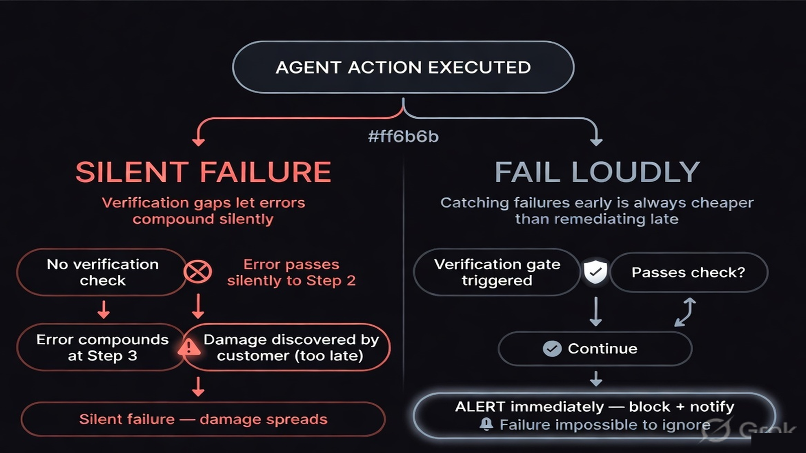 Fail loudly system architecture diagram