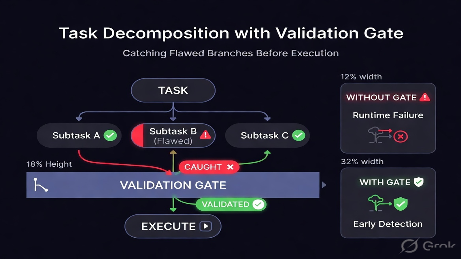 A task decomposition tree with a validation gate before execution, catching a flawed branch