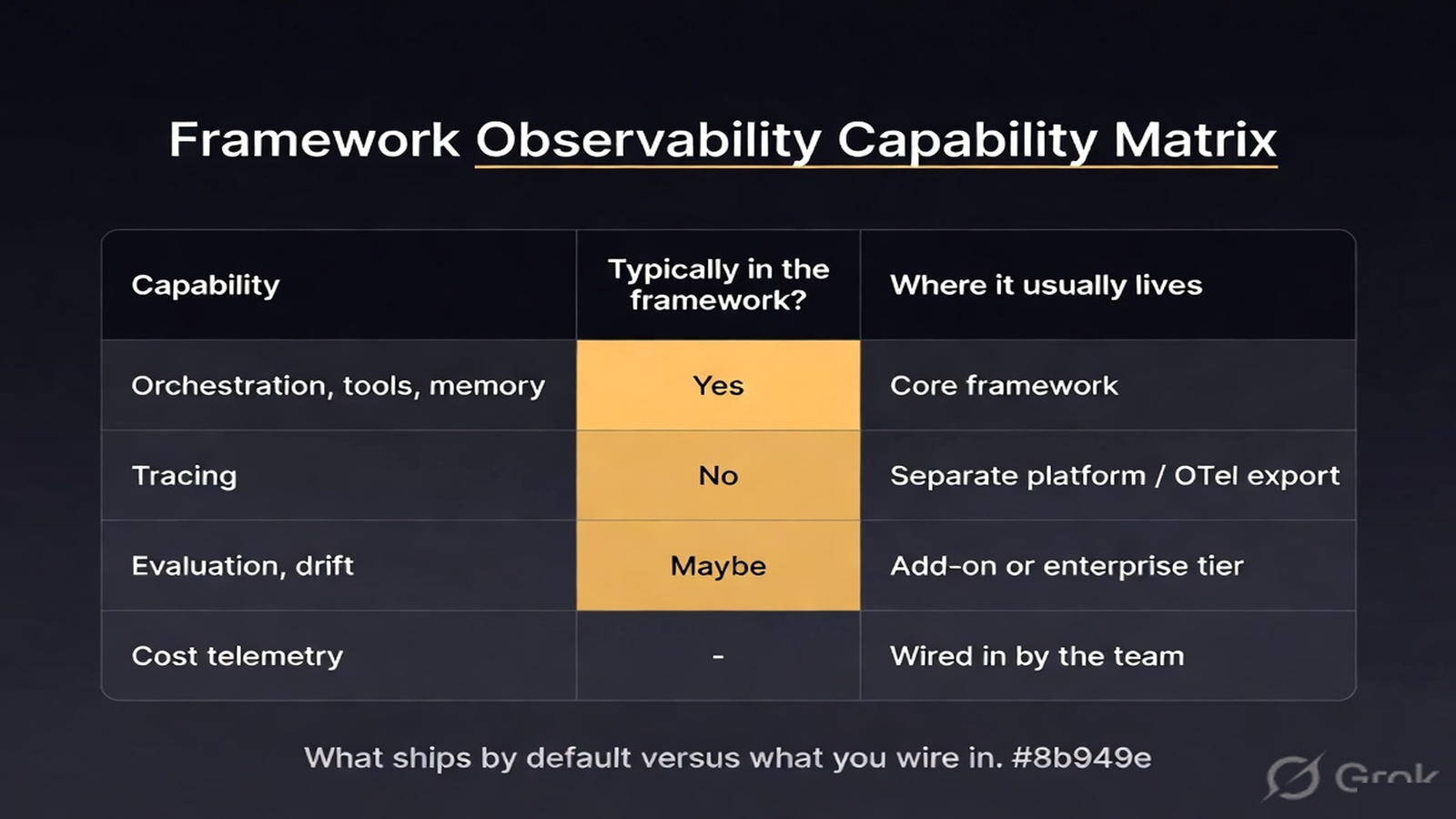 Matrix diagram mapping agent frameworks against observability features that are built-in, enterprise-tier, or add-on