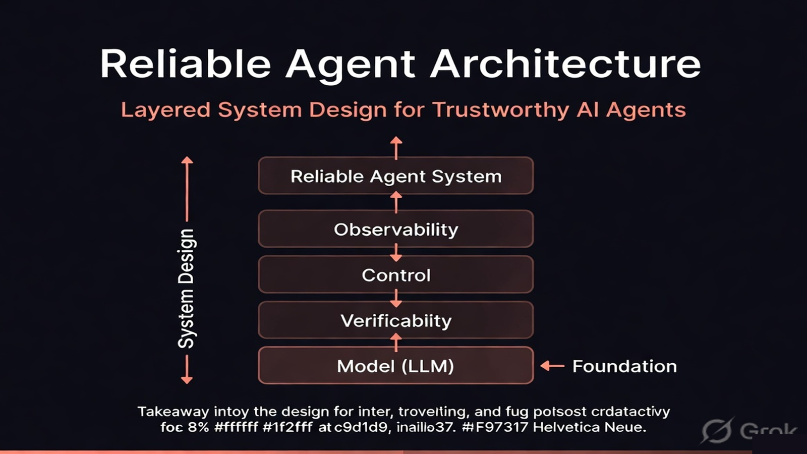 A reliable-agent stack with the model at the base and verification, observability, and control above