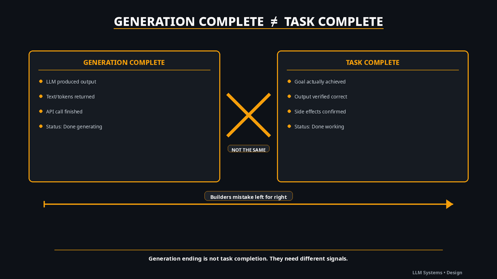 Funnel: Generation at the top (wide), Tool Execution (narrower), State Change (narrower), Verified Completion (narrow at bottom), with drop-off percentages at each stage