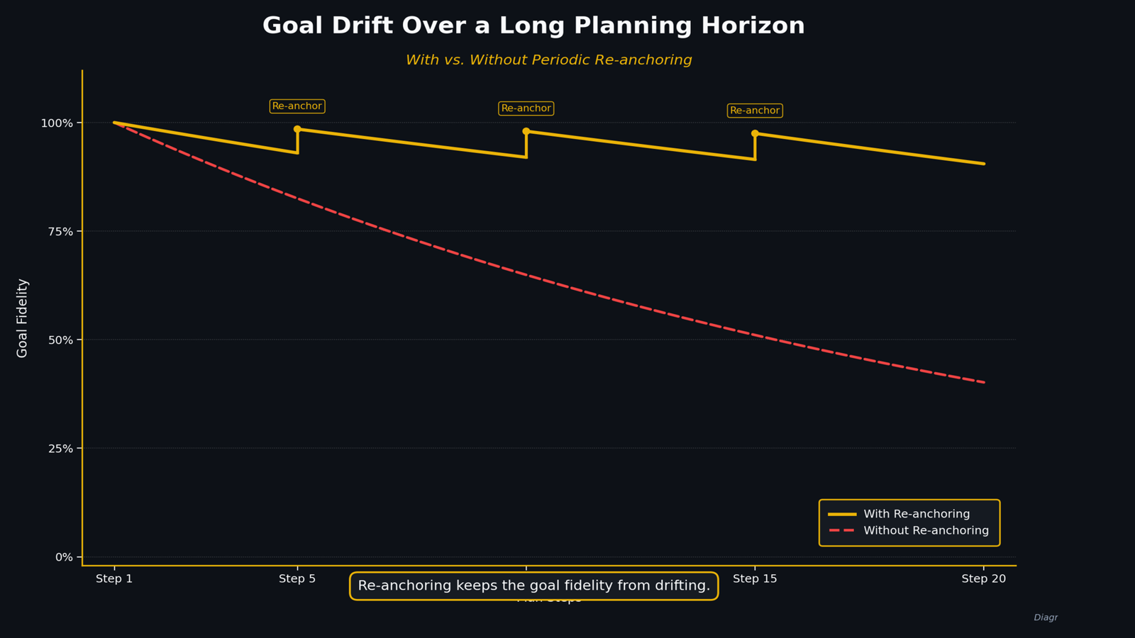 A goal-fidelity curve over a long plan flattened by periodic re-anchoring