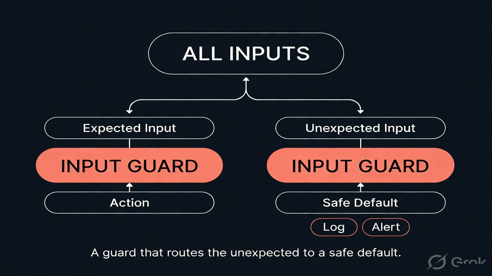 An input guard funnel routing unexpected inputs to a safe default instead of action