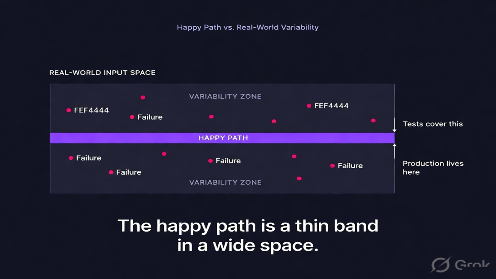 A narrow happy-path band inside a wide space of real-world variability where failures cluster