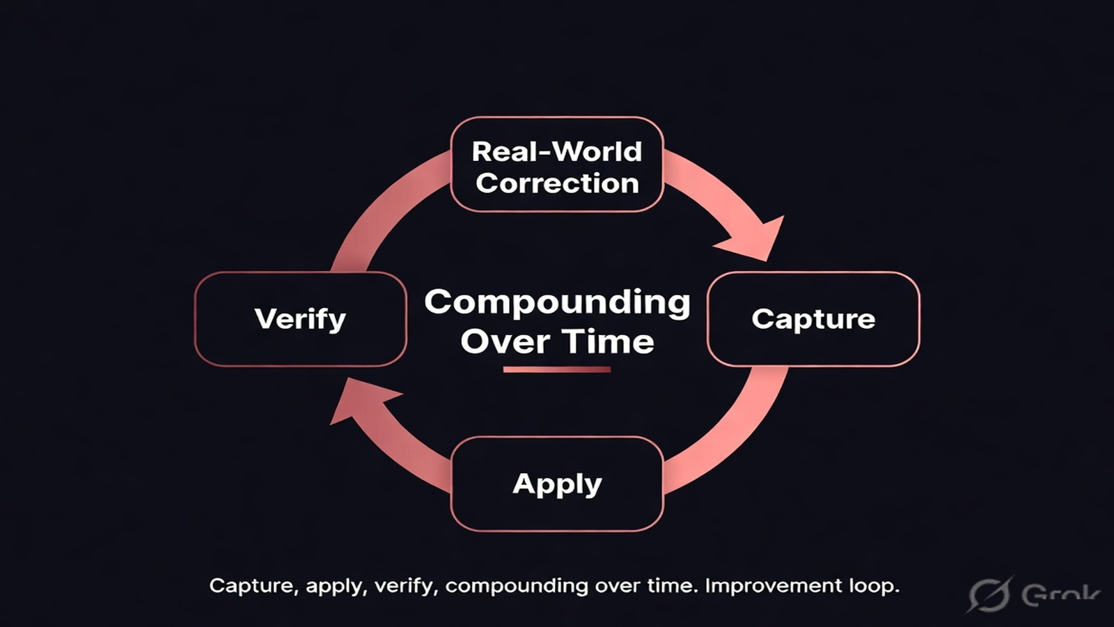 A closed loop from real-world correction to applied behavior change to verified improvement, compounding over time