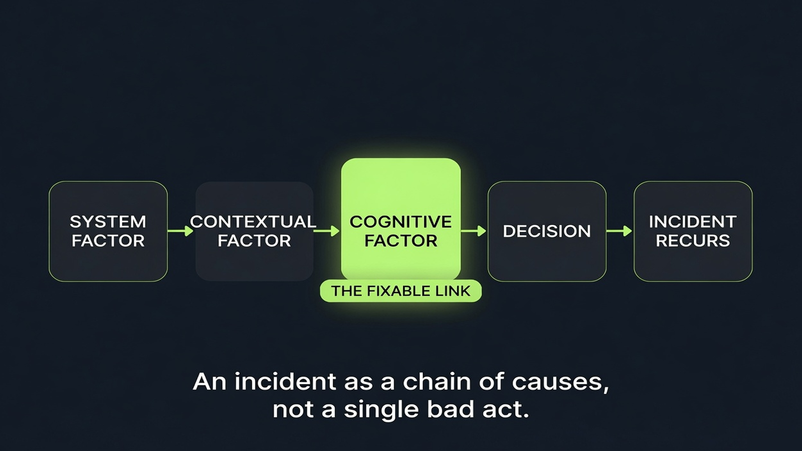 Swimlane diagram tracing one incident across system, contextual, and cognitive factors to the specific fixable link