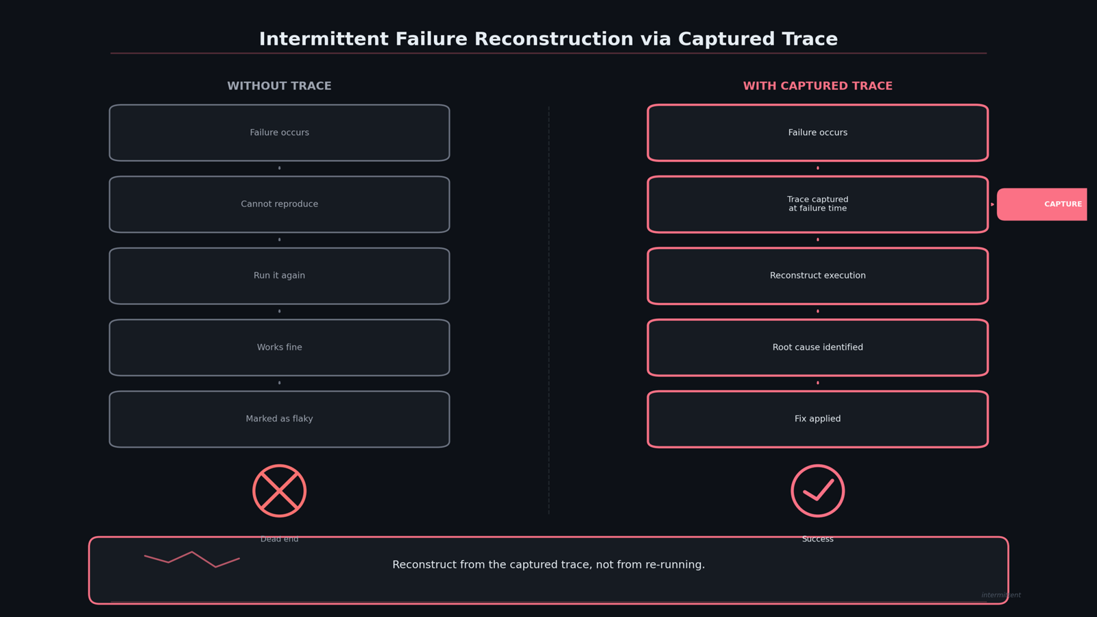 A captured trace allowing an intermittent failure to be reconstructed without reproduction