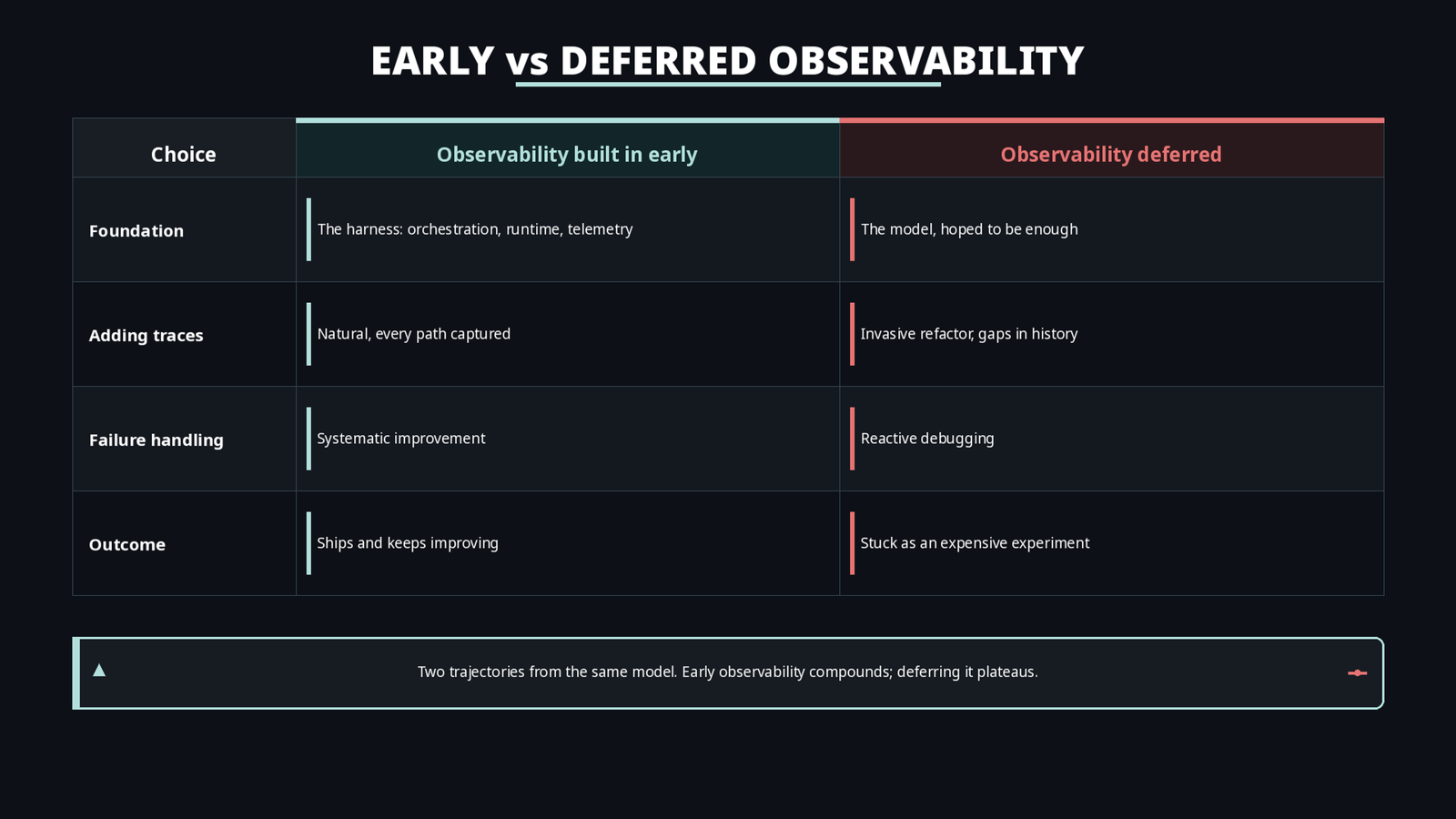 Crossing-lines diagram of two team trajectories over time, one investing early in observability and rising, the other deferring it and plateauing