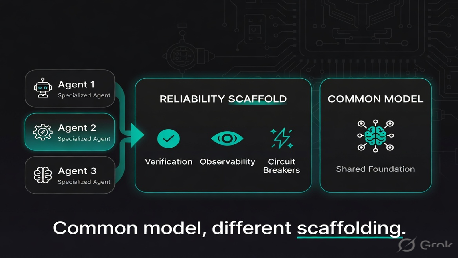 The reliability scaffolding shared by scaled agents wrapped around a common model