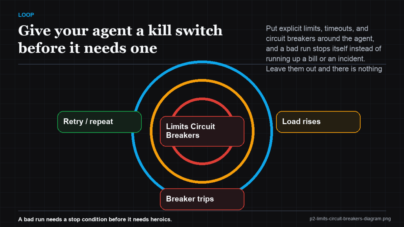 A circuit breaker pattern with step budget, timeout, spend cap, and action gate around an agent