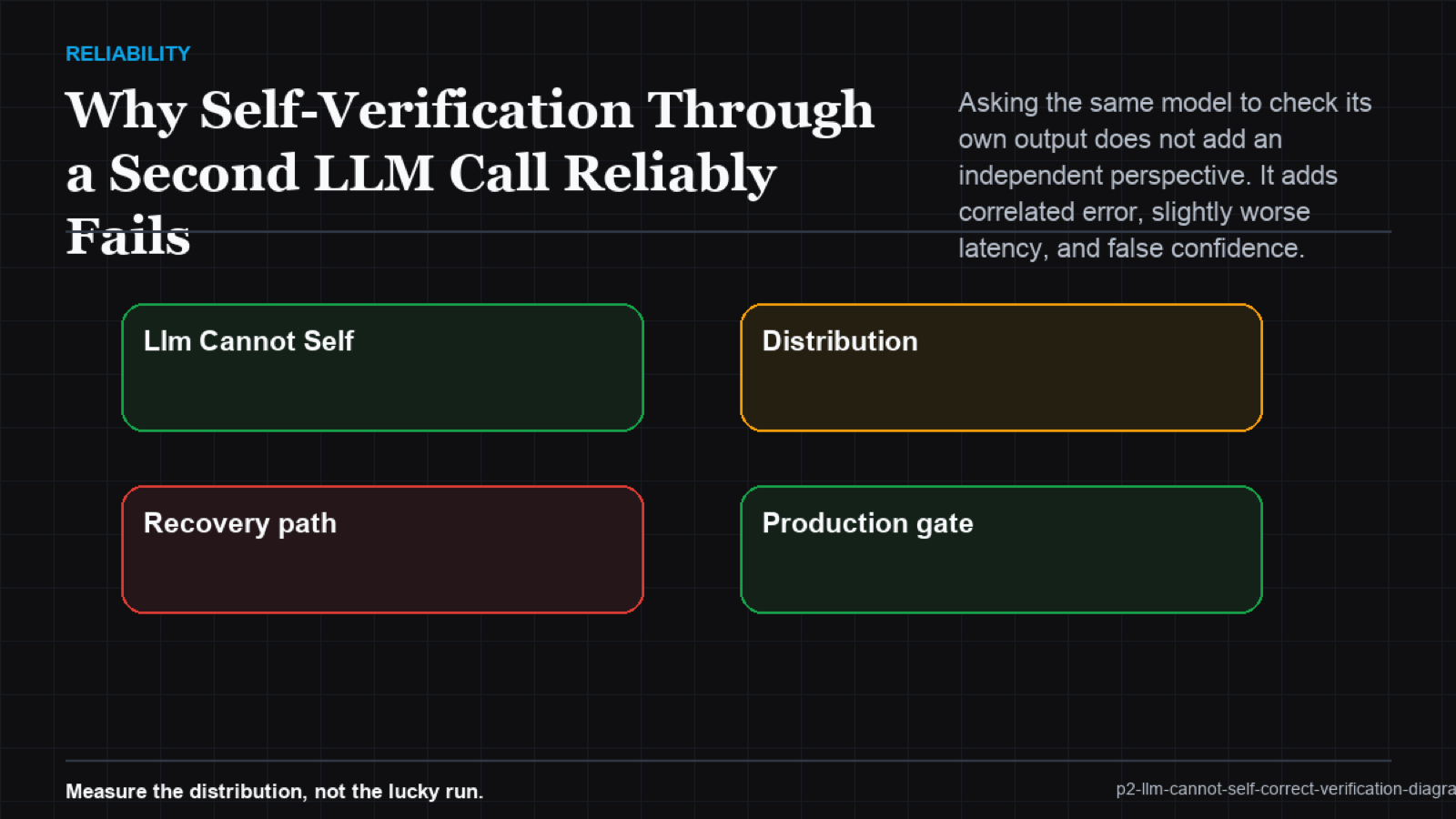 Self-correction failure vs independent verification diagram