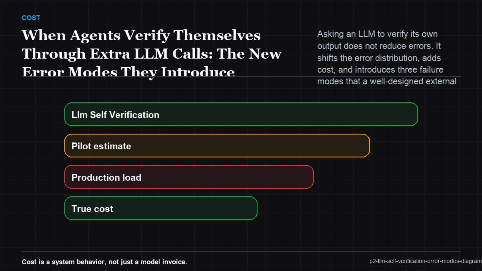 Self-verification error cascade diagram