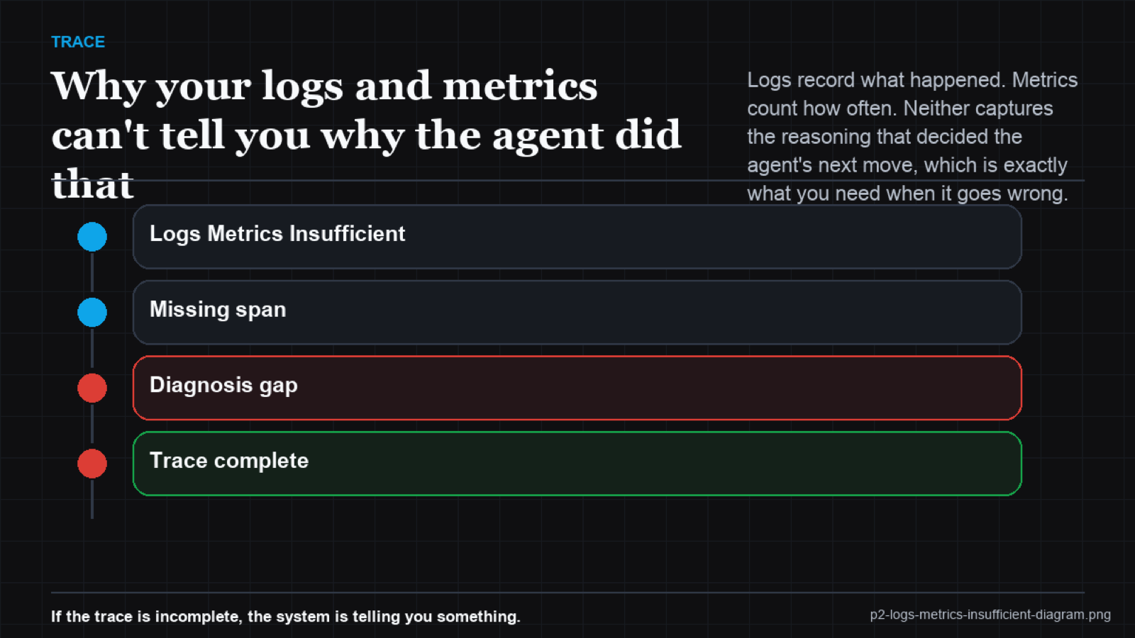 Crossing-lines diagram contrasting what logs and metrics capture against the reasoning detail an agent decision requires