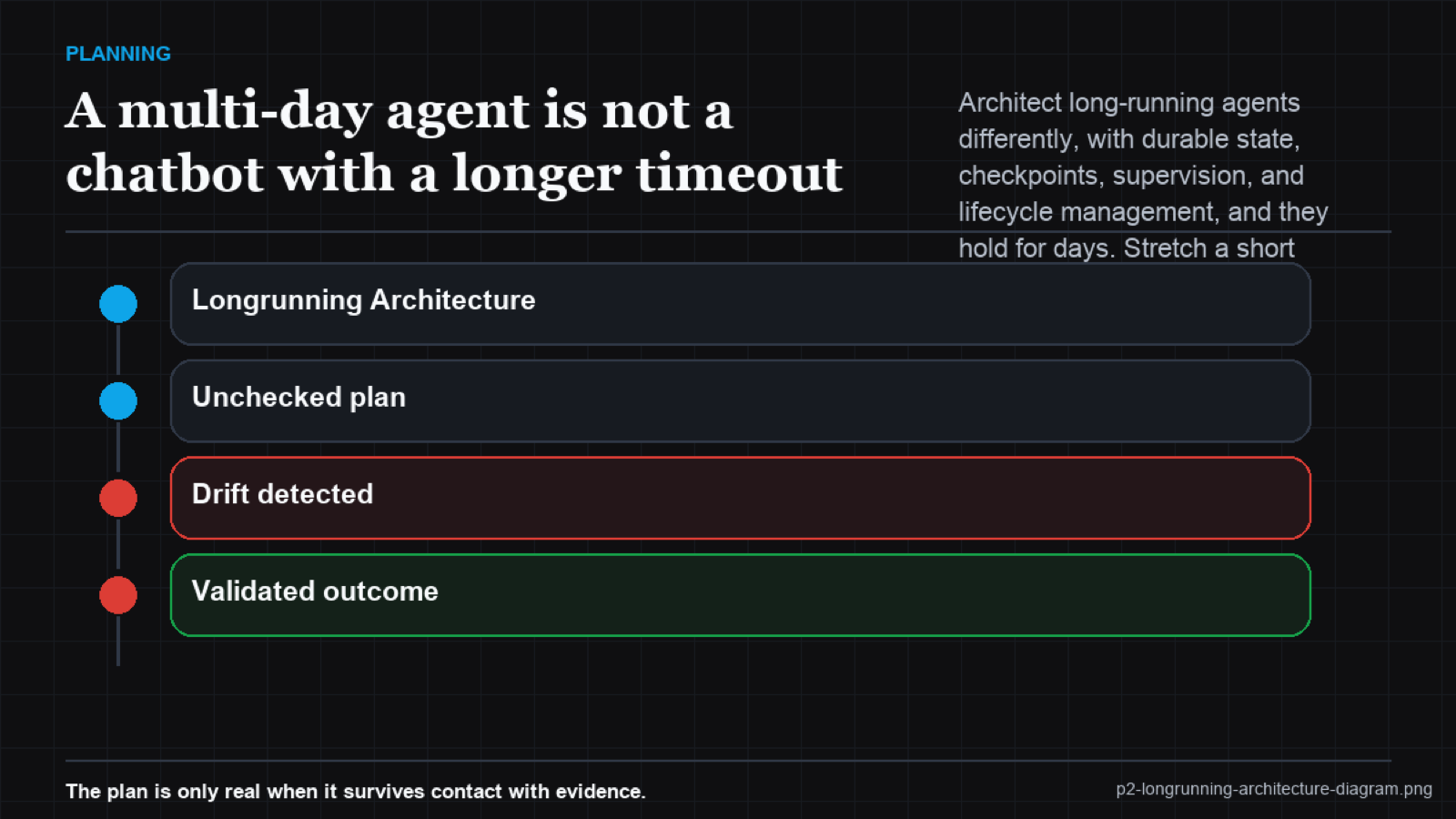 A comparison of short transactional agent architecture versus long-running agent architecture