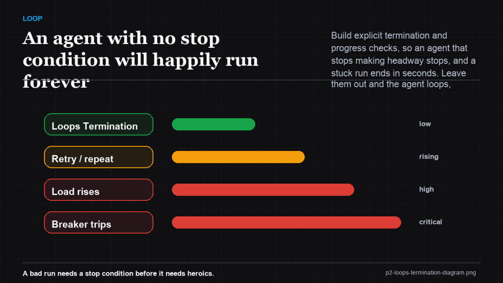 An agent loop with explicit termination and progress-check exits