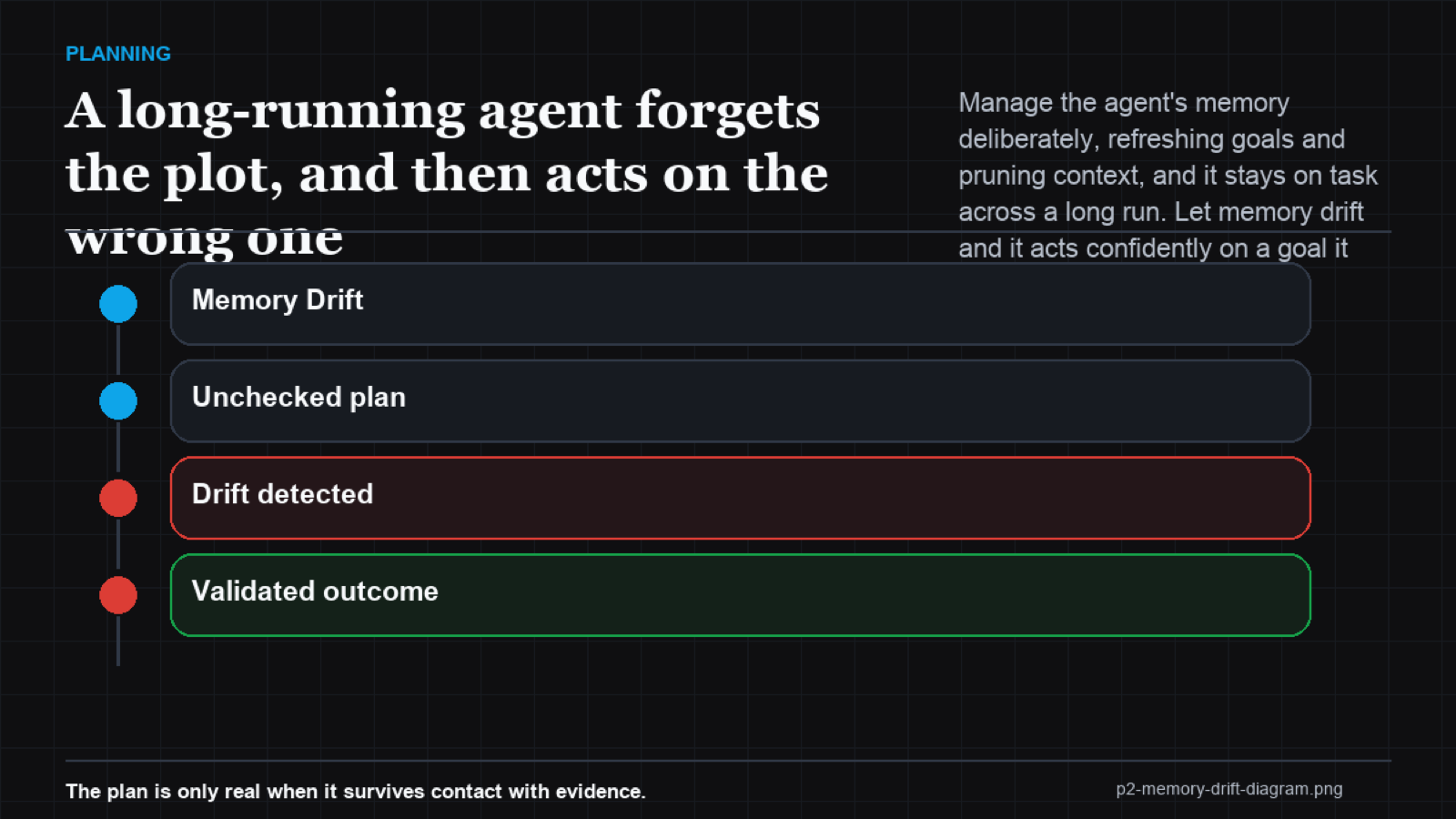 A timeline showing an agent's goal fidelity degrading as context accumulates, with re-anchoring restoring it