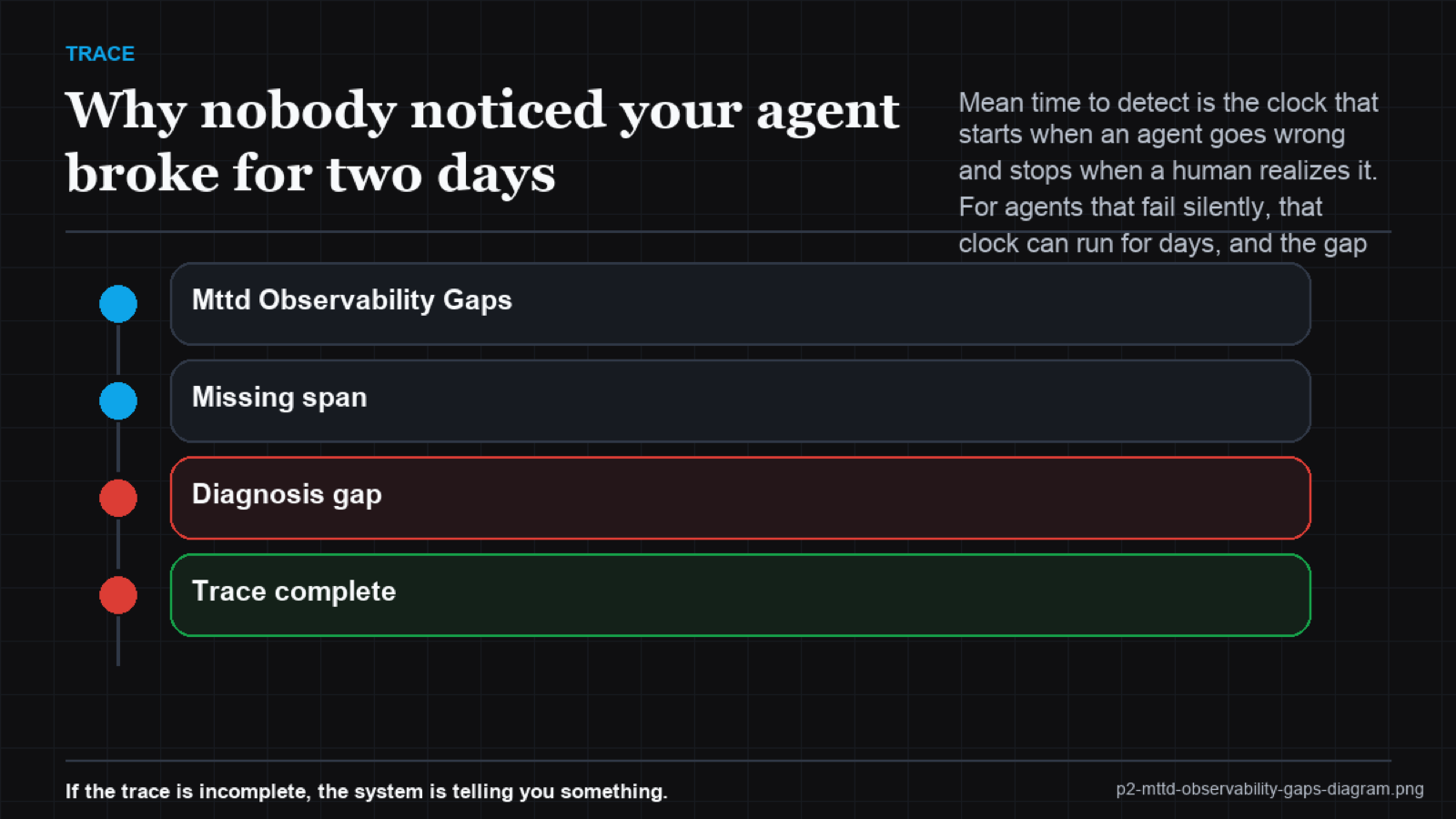 Timeline comparing two MTTD tracks: minutes with reasoning-level monitoring versus days when only infra is instrumented