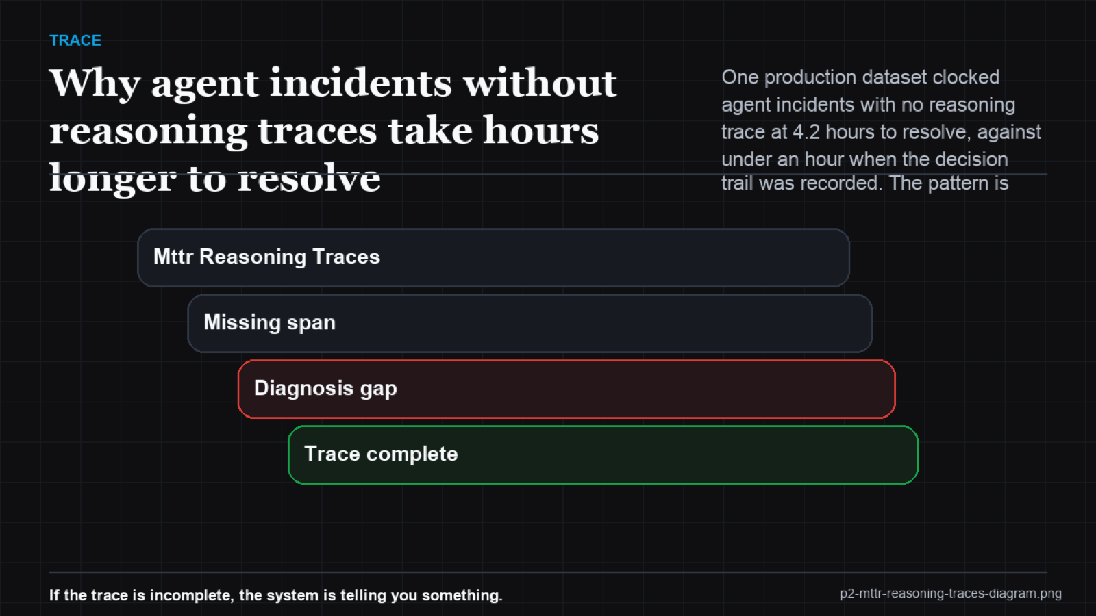 Two horizontal bars comparing MTTR: a long bar for incidents without reasoning traces and a short bar for incidents with full decision-trace logging