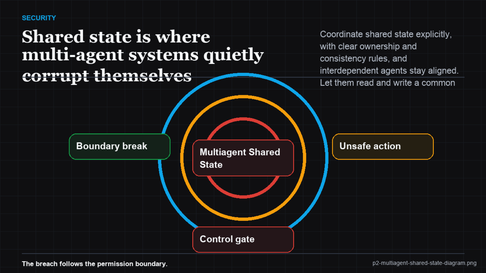 Agents colliding on shared state versus coordinated ownership and validated handoffs