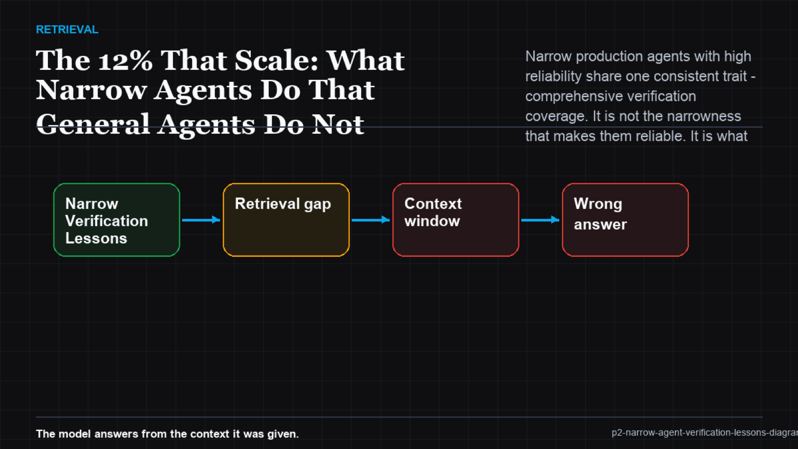 Narrow vs general agent verification coverage diagram
