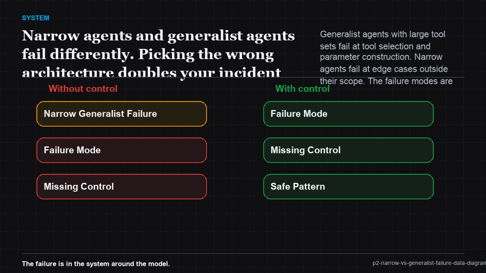 Bar chart comparing narrow vs generalist agent failure rates