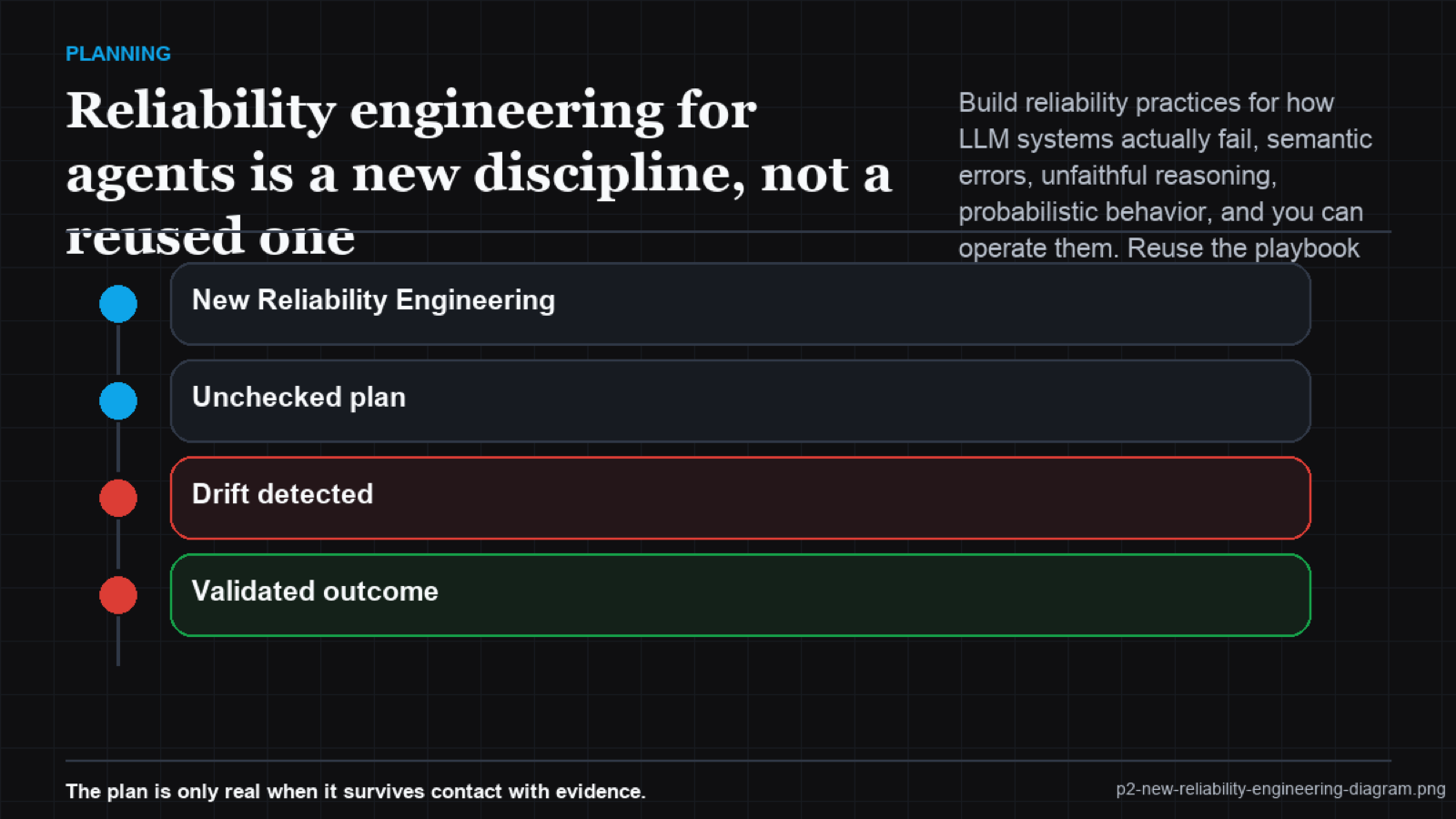 New reliability practices mapped to LLM-specific failure modes