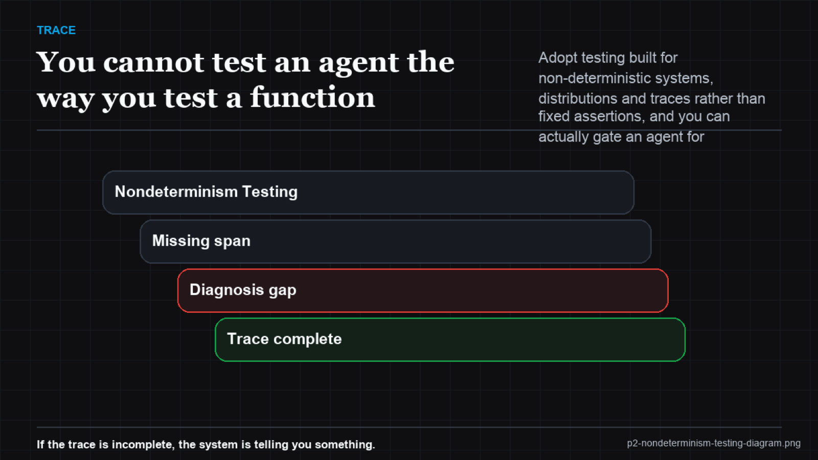 A scatter of varying agent runs with a success-rate distribution instead of a single pass/fail