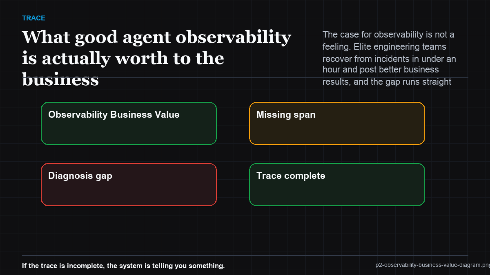 A 2x2 quadrant of speed versus stability, showing elite teams in the high-speed high-stability corner and the observability practices that put them there