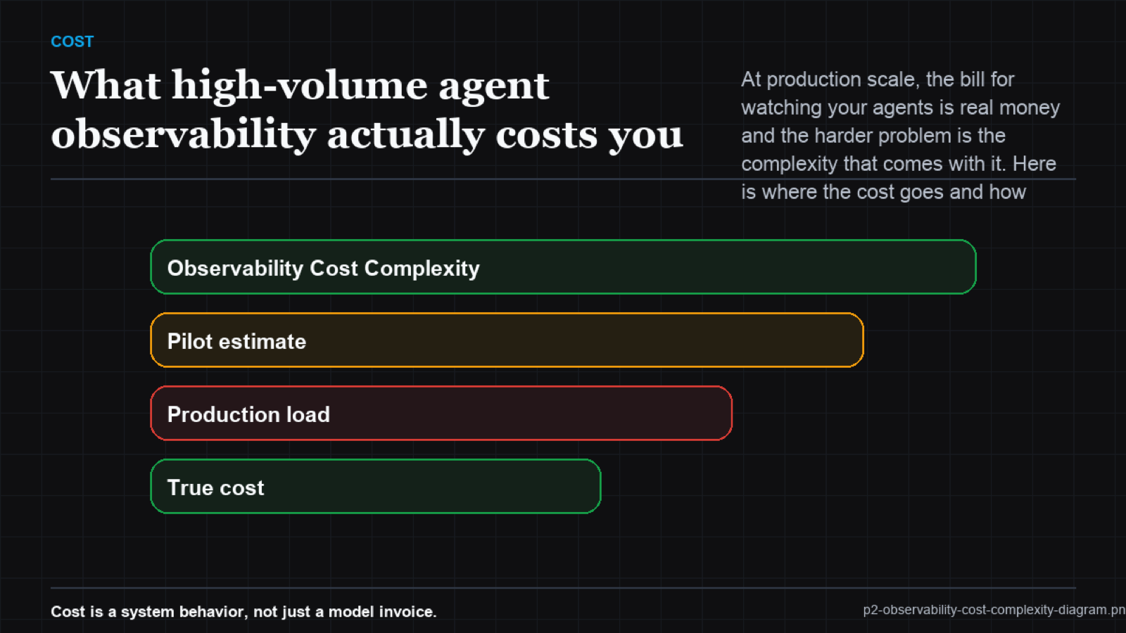 Waterfall chart breaking the observability bill into ingestion, storage, query, and pipeline overhead, with a reduction step pulling the total down