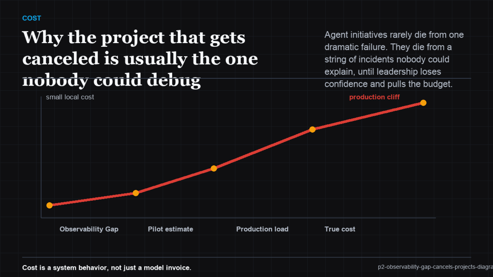 Two diverging paths from the same first incident: one to named-fixed-closed, one to unexplained-recurring-canceled