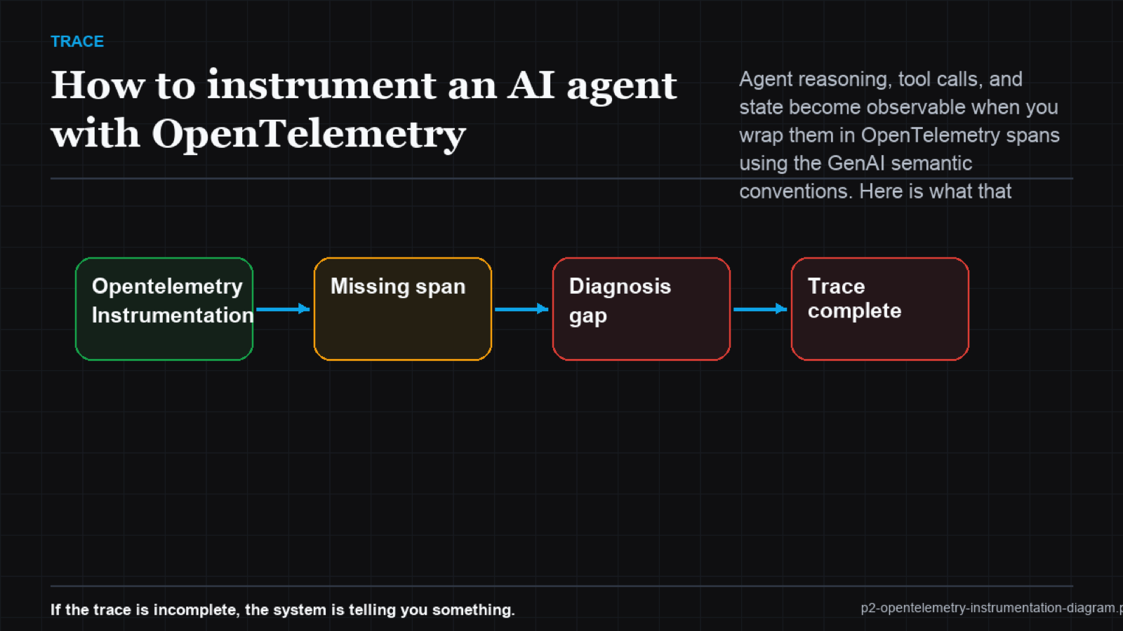 Swimlane diagram with lanes for agent, model, and tools showing spans nested under one trace