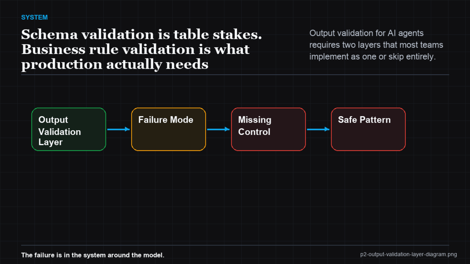 Layered validation architecture from schema to business rules