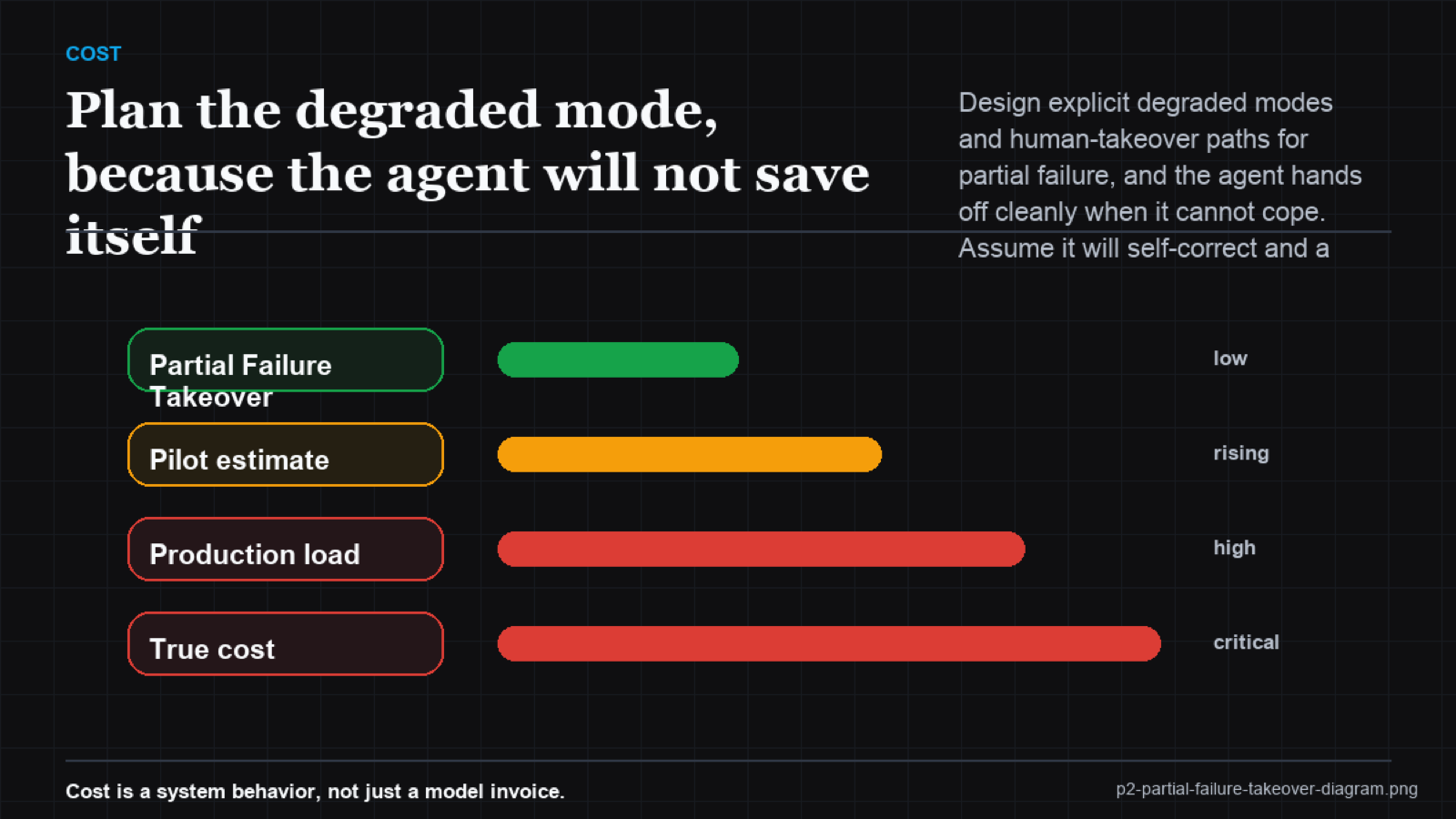 A ladder of degraded modes from full operation to safe subset to human takeover