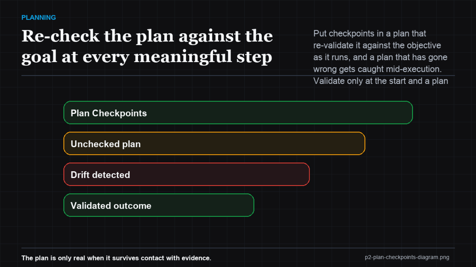 A plan with checkpoints that re-validate against the goal during execution