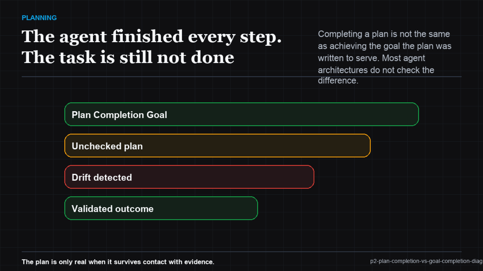 Divergence chart between plan completion rate and goal completion rate