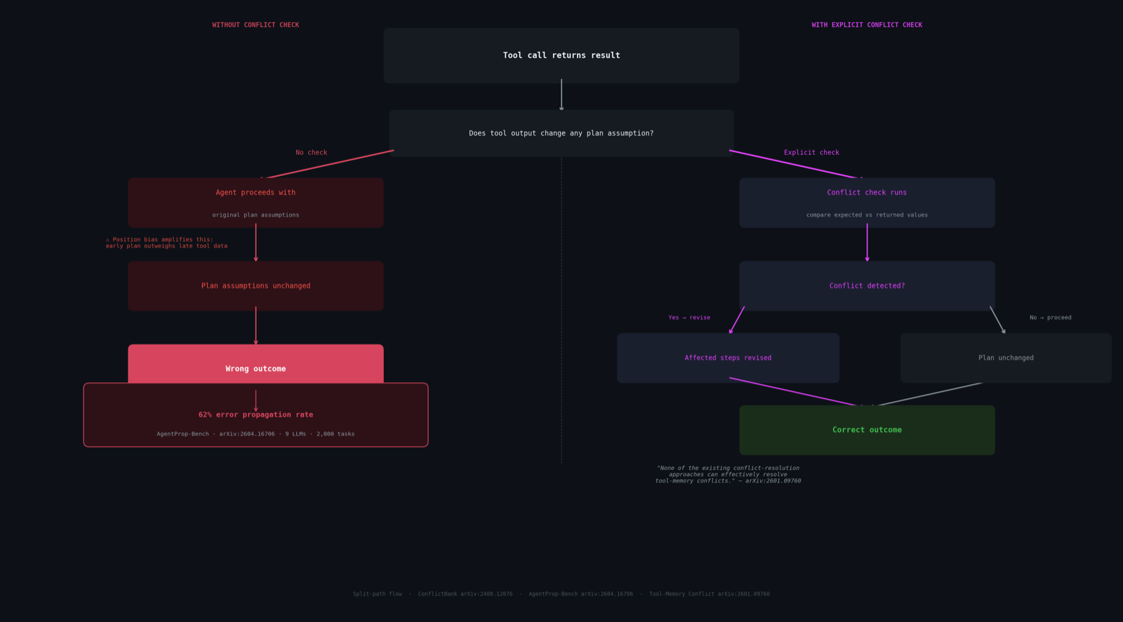 Decision tree for plan revision after conflicting tool output