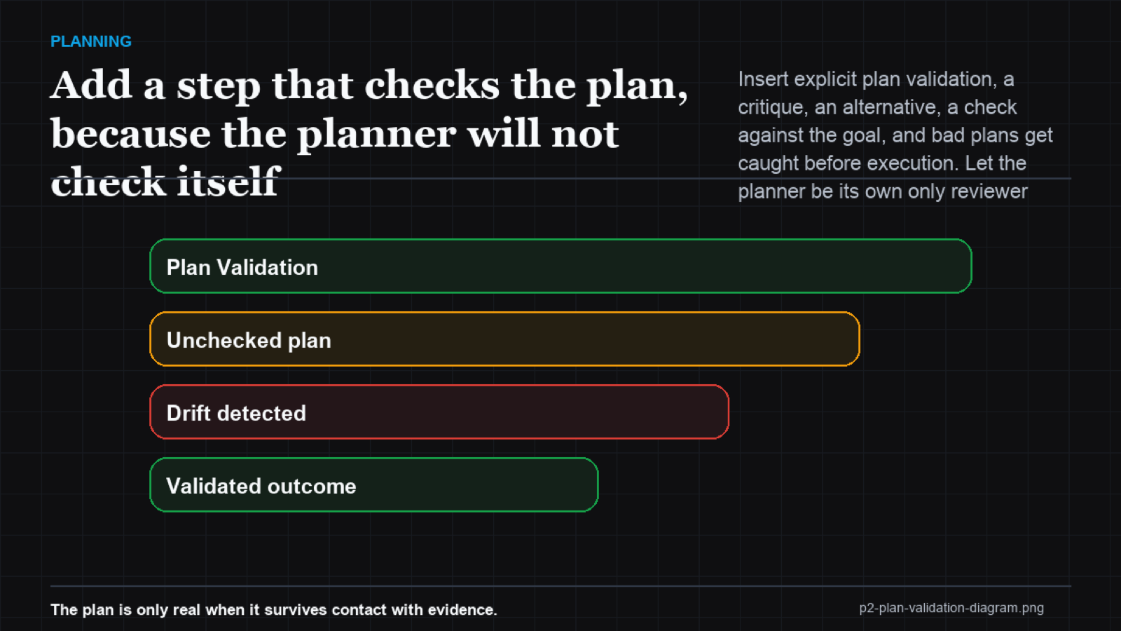 A plan passing through a validation gate with critique, alternatives, and a goal check before execution