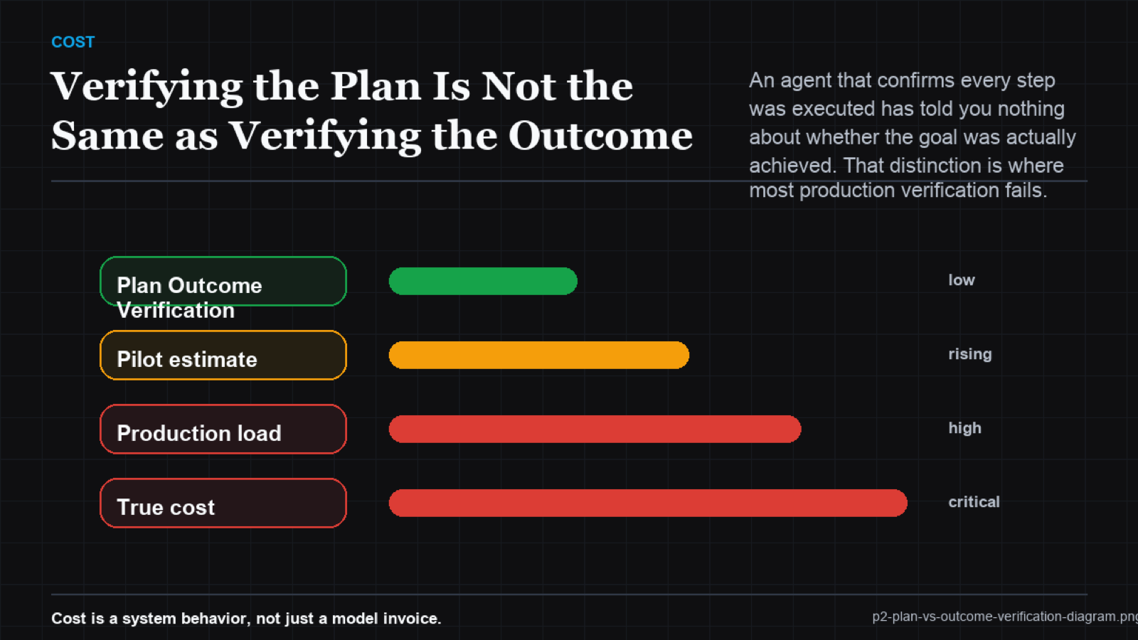 Plan completion vs goal achievement gap diagram