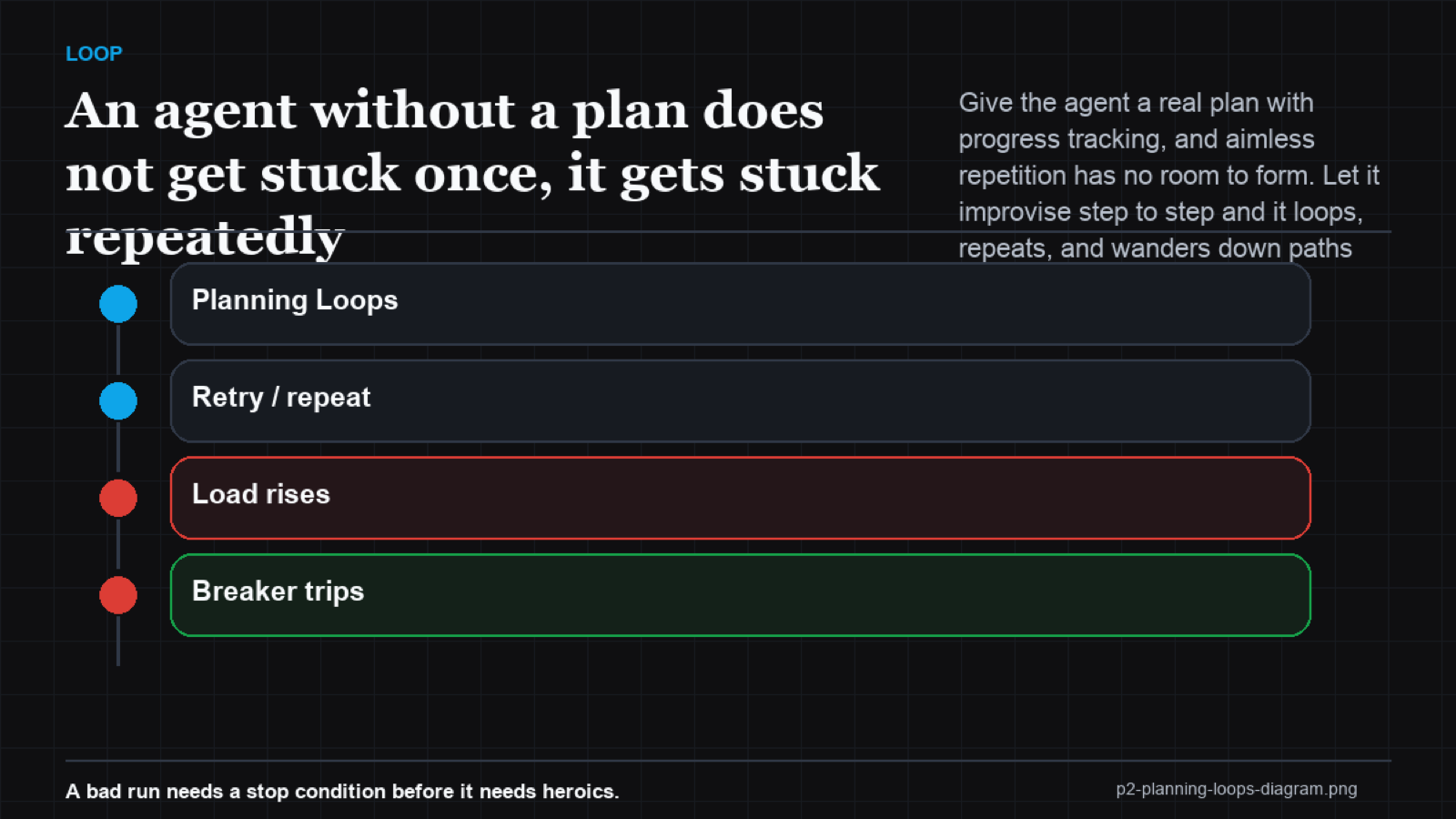 An improvising agent looping versus a planned agent progressing with tracked steps