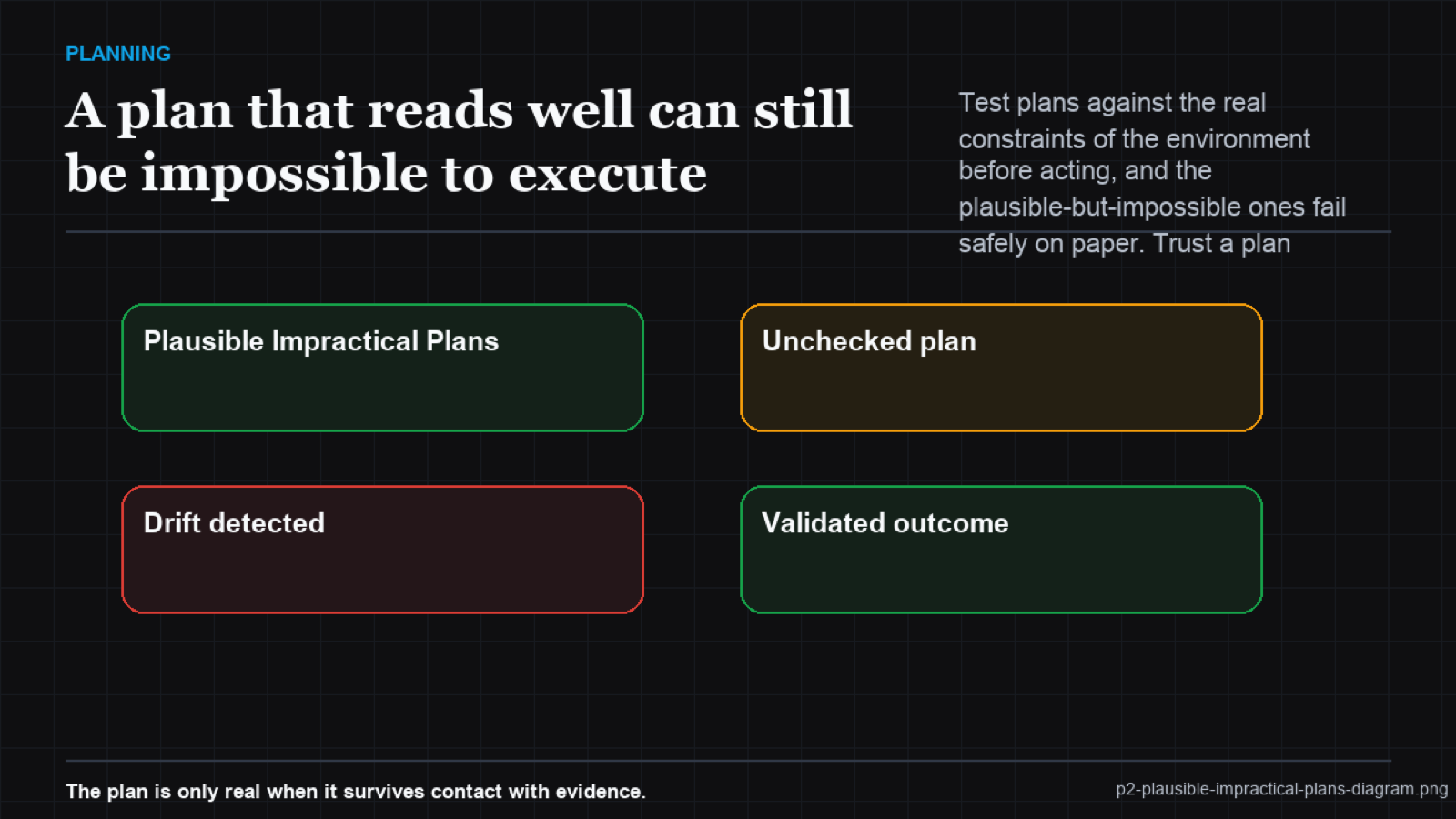 A plausible plan checked against real environment constraints, with infeasible steps flagged