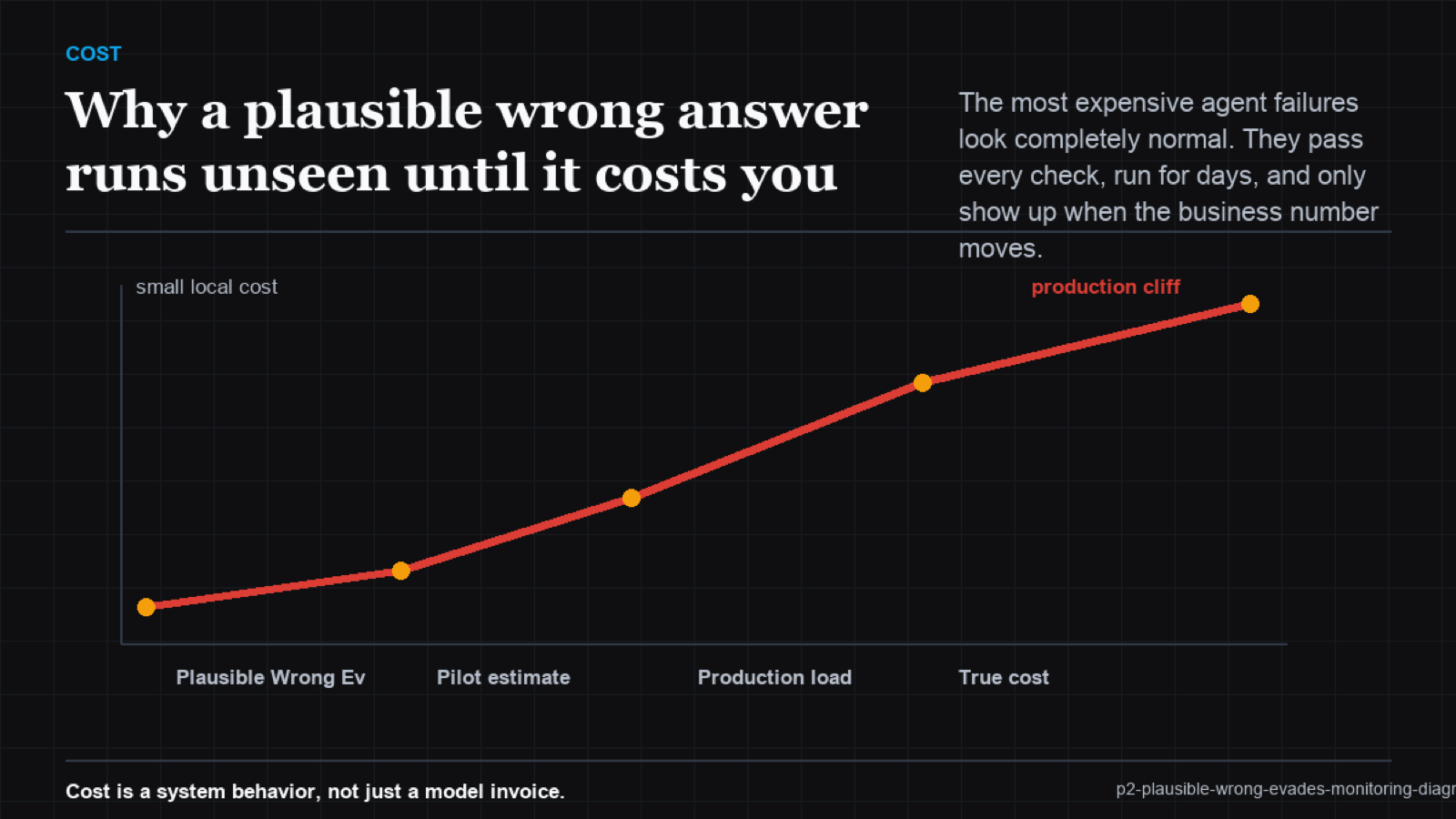Timeline diagram showing failure onset, a long unseen period of healthy-looking 200s, business impact, then late discovery