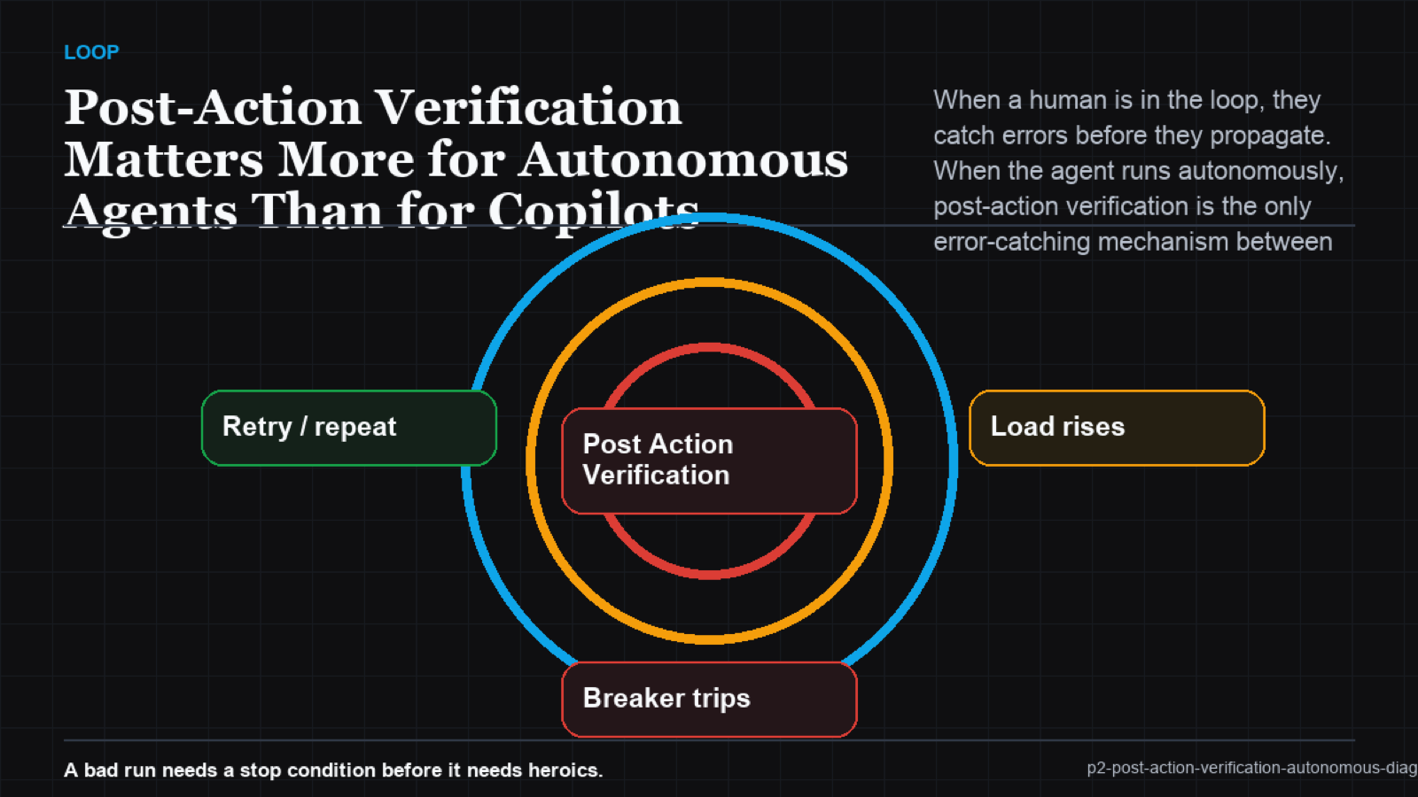 Copilot vs autonomous agent verification comparison diagram